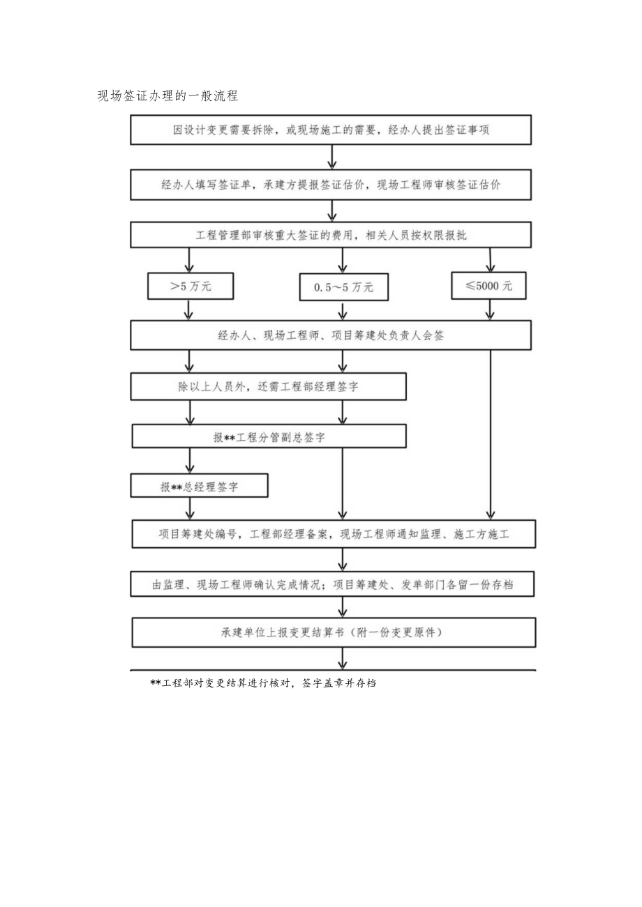 现场签证办理的一般流程图.docx_第1页