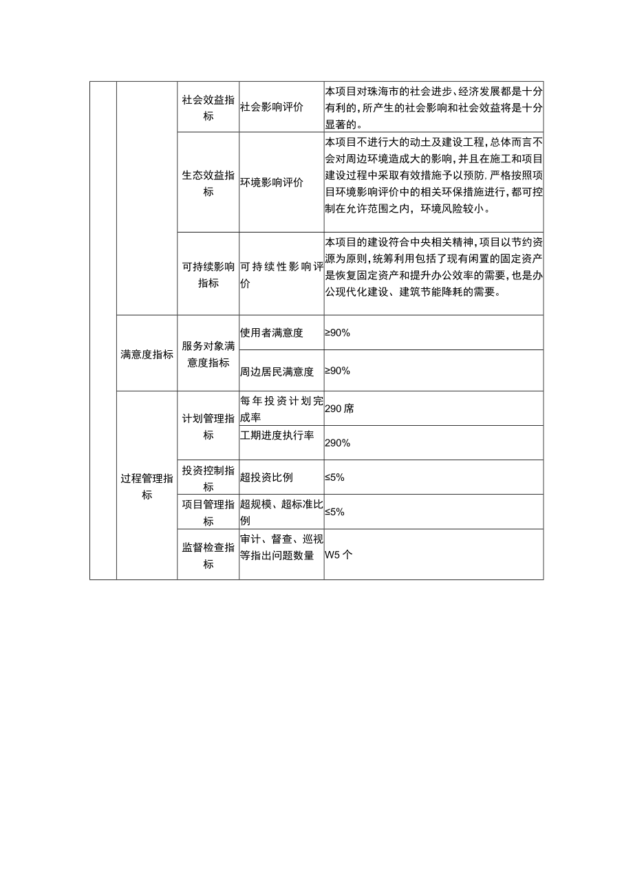 珠海市政府投资项目绩效目标表.docx_第2页