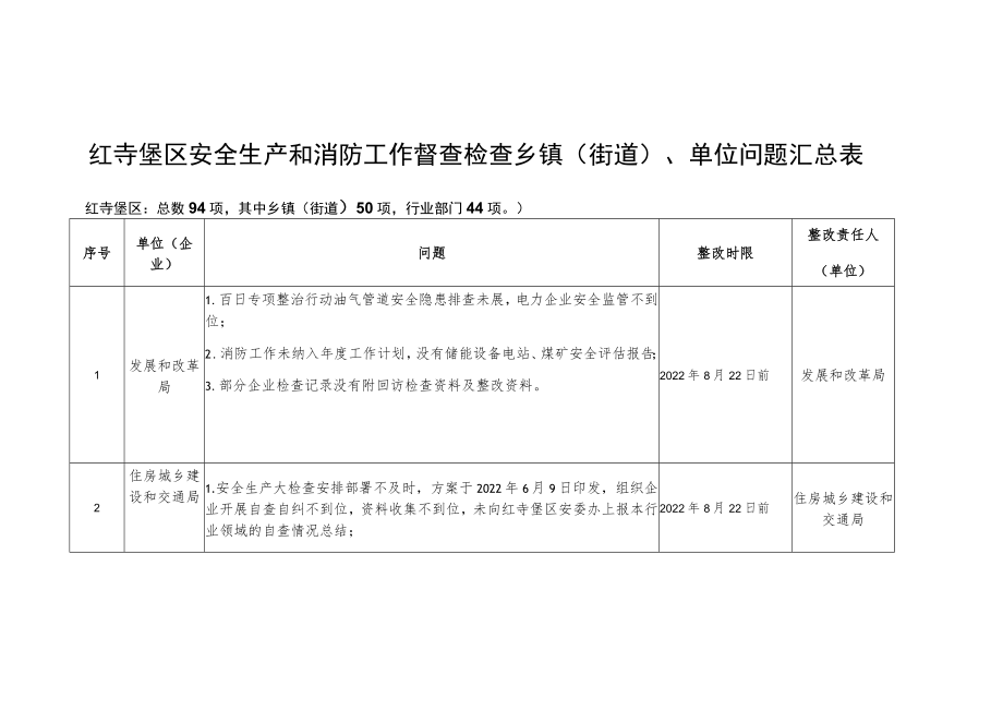 红寺堡区安全生产和消防工作督查检查乡镇街道、单位问题汇总表.docx_第1页