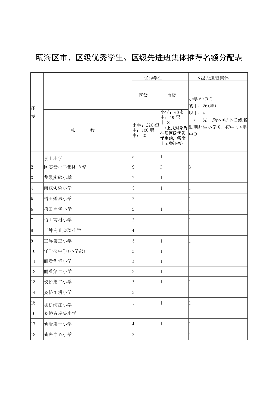 瓯海区市、区级优秀学生、区级先进班集体推荐名额分配表.docx_第1页