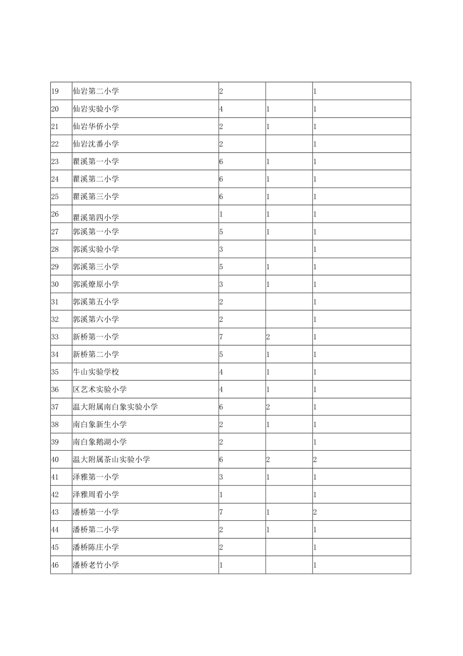 瓯海区市、区级优秀学生、区级先进班集体推荐名额分配表.docx_第2页