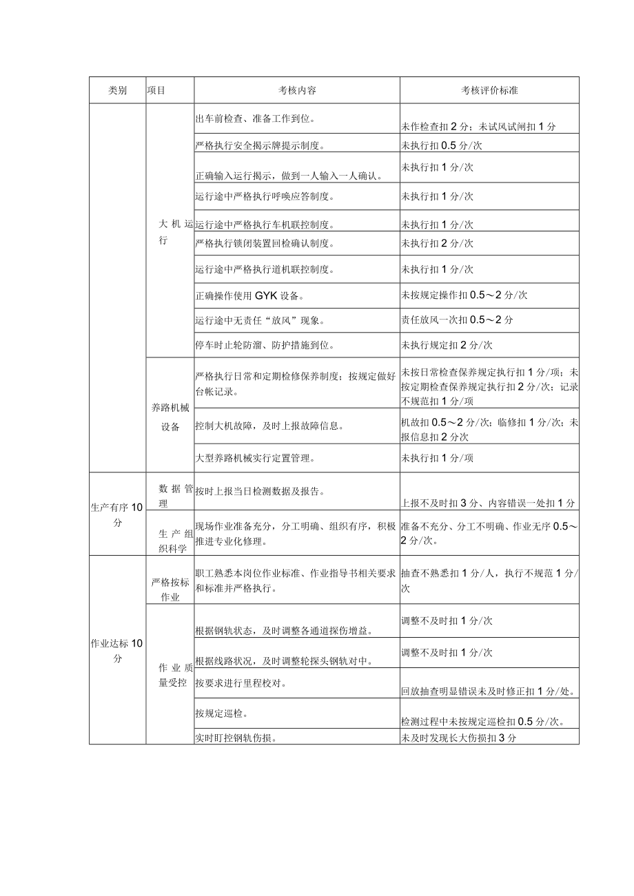 班组考核评价标准（探伤工班）.docx_第3页