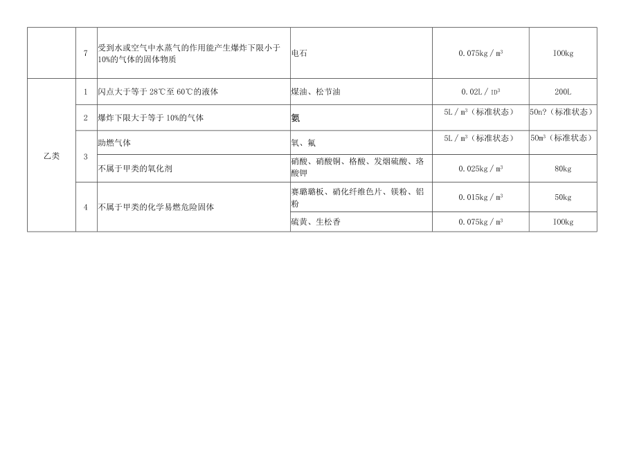 甲、乙类火灾危险性物品的最大允许量.docx_第2页