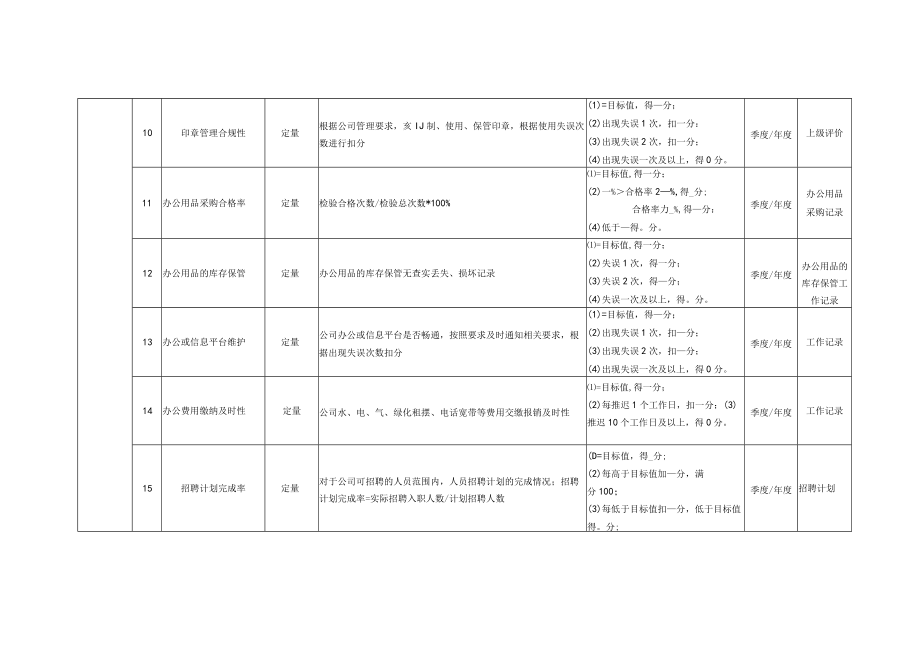 综合办公室KPI指标库.docx_第2页