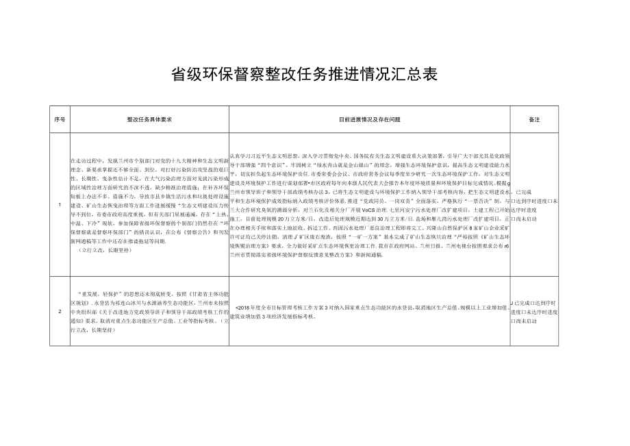 省级环保督察整改任务推进情况汇总表.docx_第1页