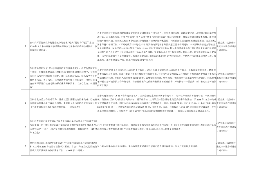 省级环保督察整改任务推进情况汇总表.docx_第2页