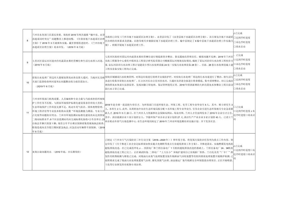 省级环保督察整改任务推进情况汇总表.docx_第3页