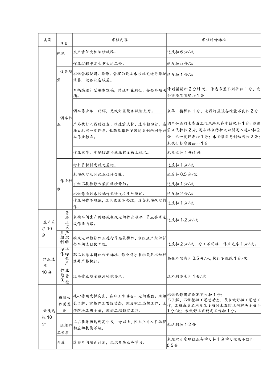 班组考核评价标准（检修车间综合工班）.docx_第3页