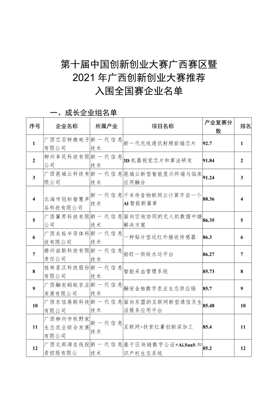 第十届中国创新创业大赛广西赛区暨2021年广西创新创业大赛推荐.docx_第1页