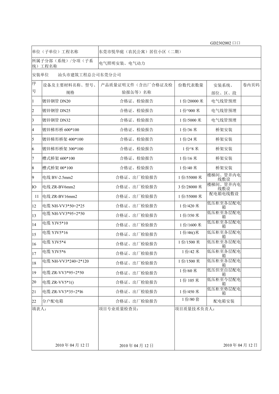 电气分部工程设备及主要材料产品质量证明文件汇总表.docx_第1页