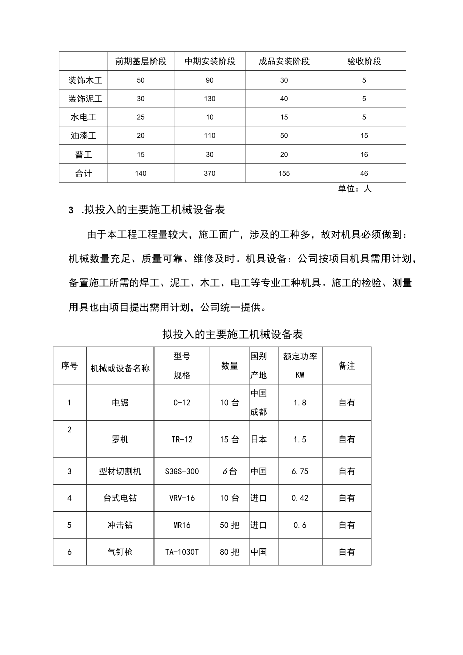 第五章、精装修工程工程劳动力及施工机械配置计划.docx_第2页