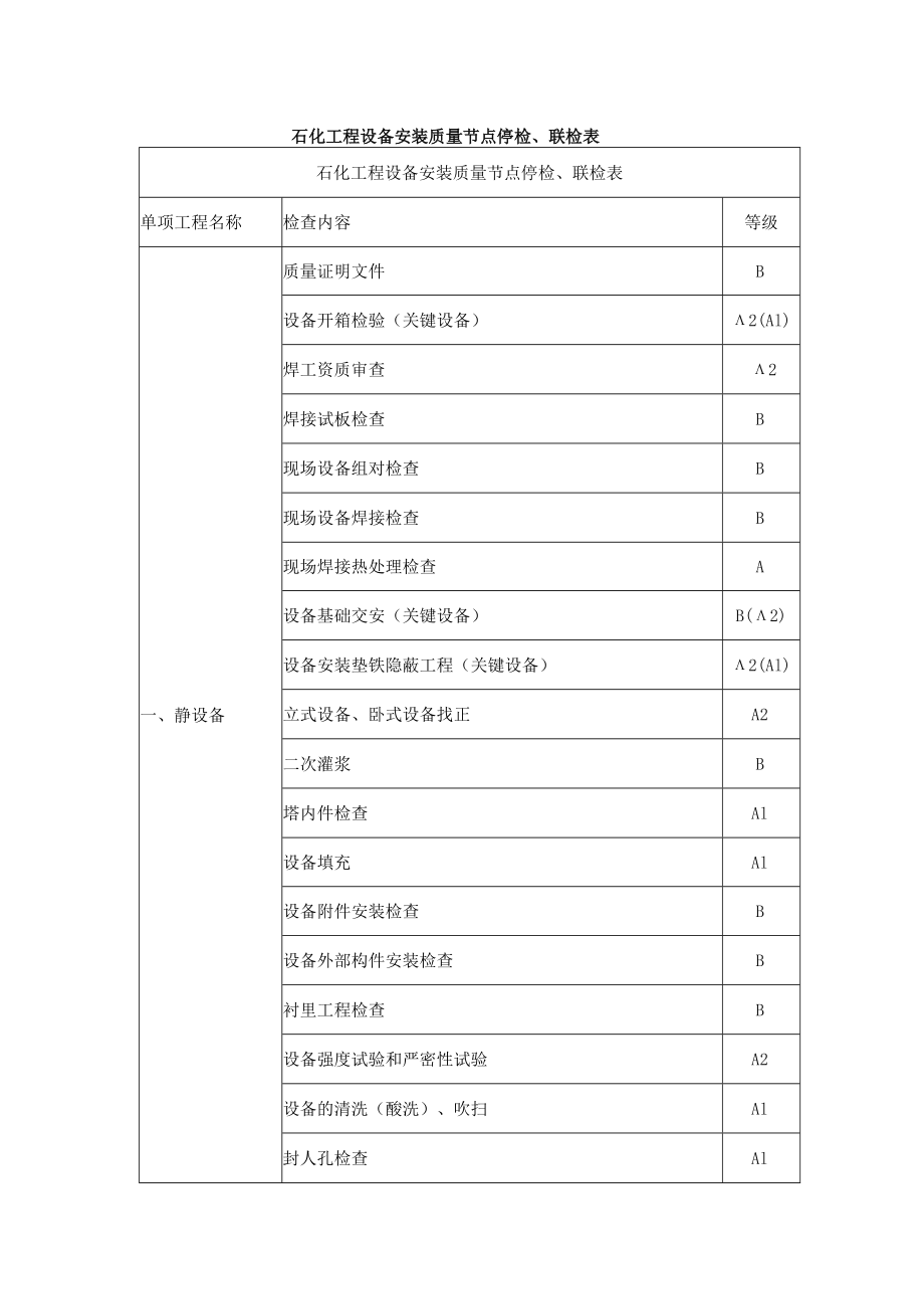 石化工程设备安装质量节点停检.docx_第1页