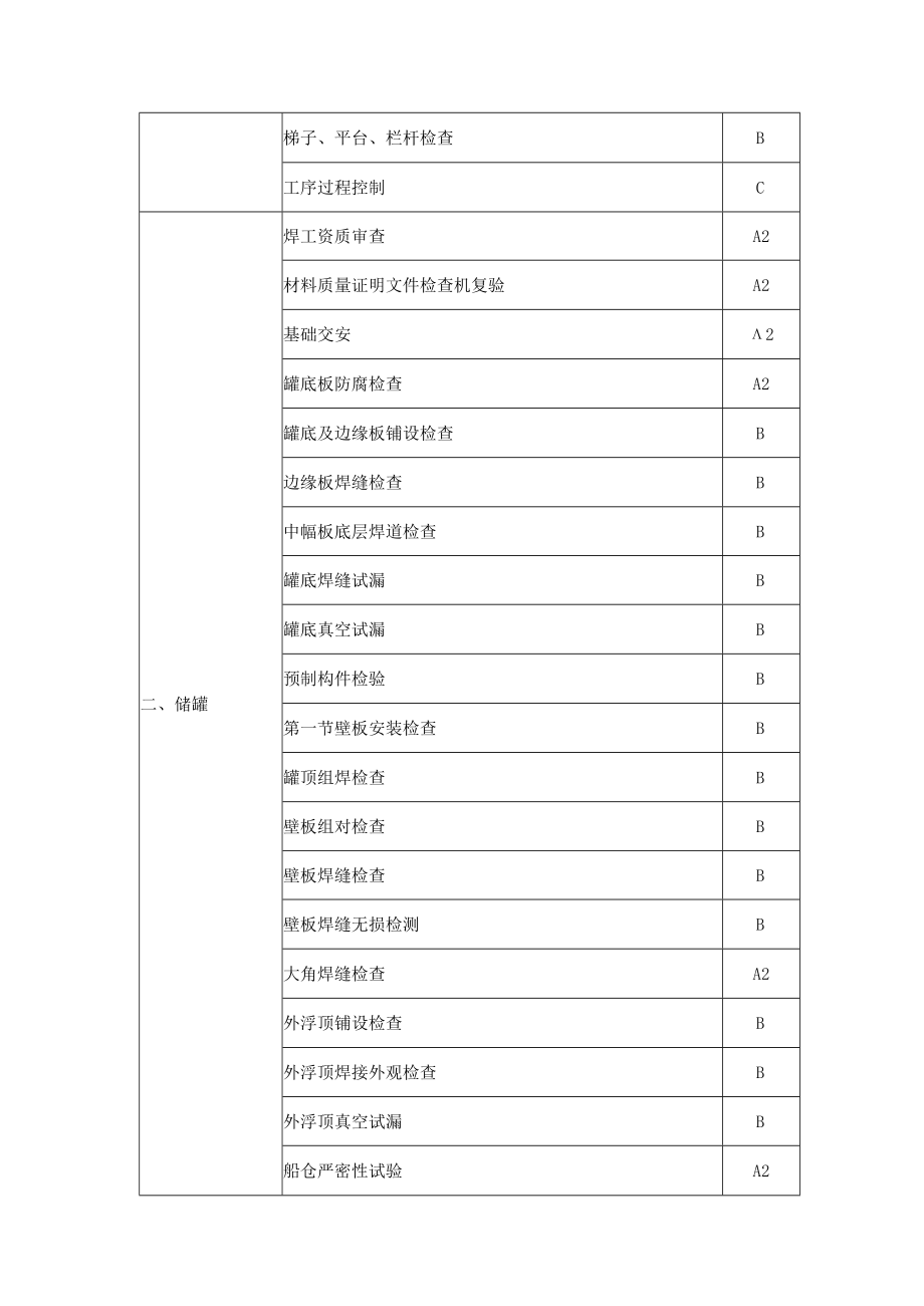 石化工程设备安装质量节点停检.docx_第2页