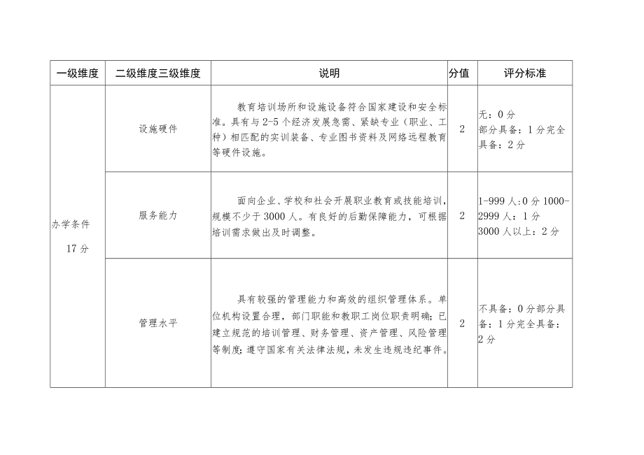 福建省退役军人就业创业园地量化评价指标体系.docx_第2页