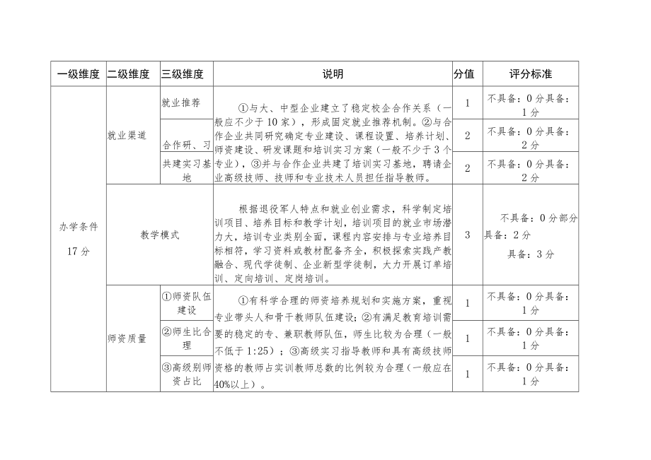 福建省退役军人就业创业园地量化评价指标体系.docx_第3页
