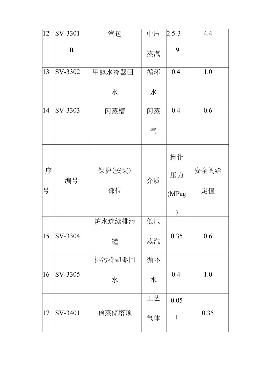 甲醇及制氢安全装置的配置分布使用及日常维护与管理.docx_第3页