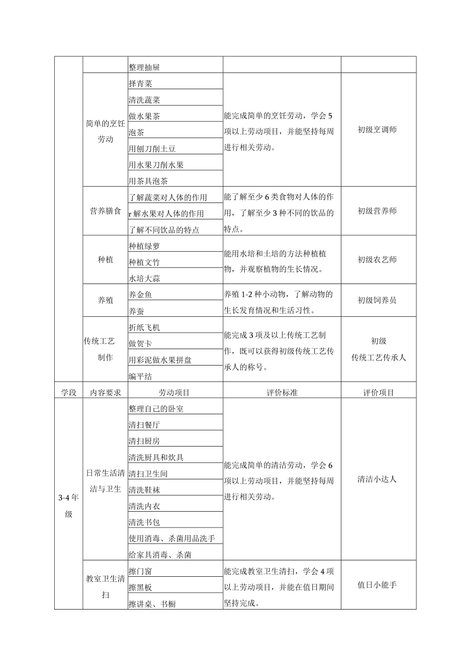 肥城市白云山学校劳动教育实施方案.docx_第3页