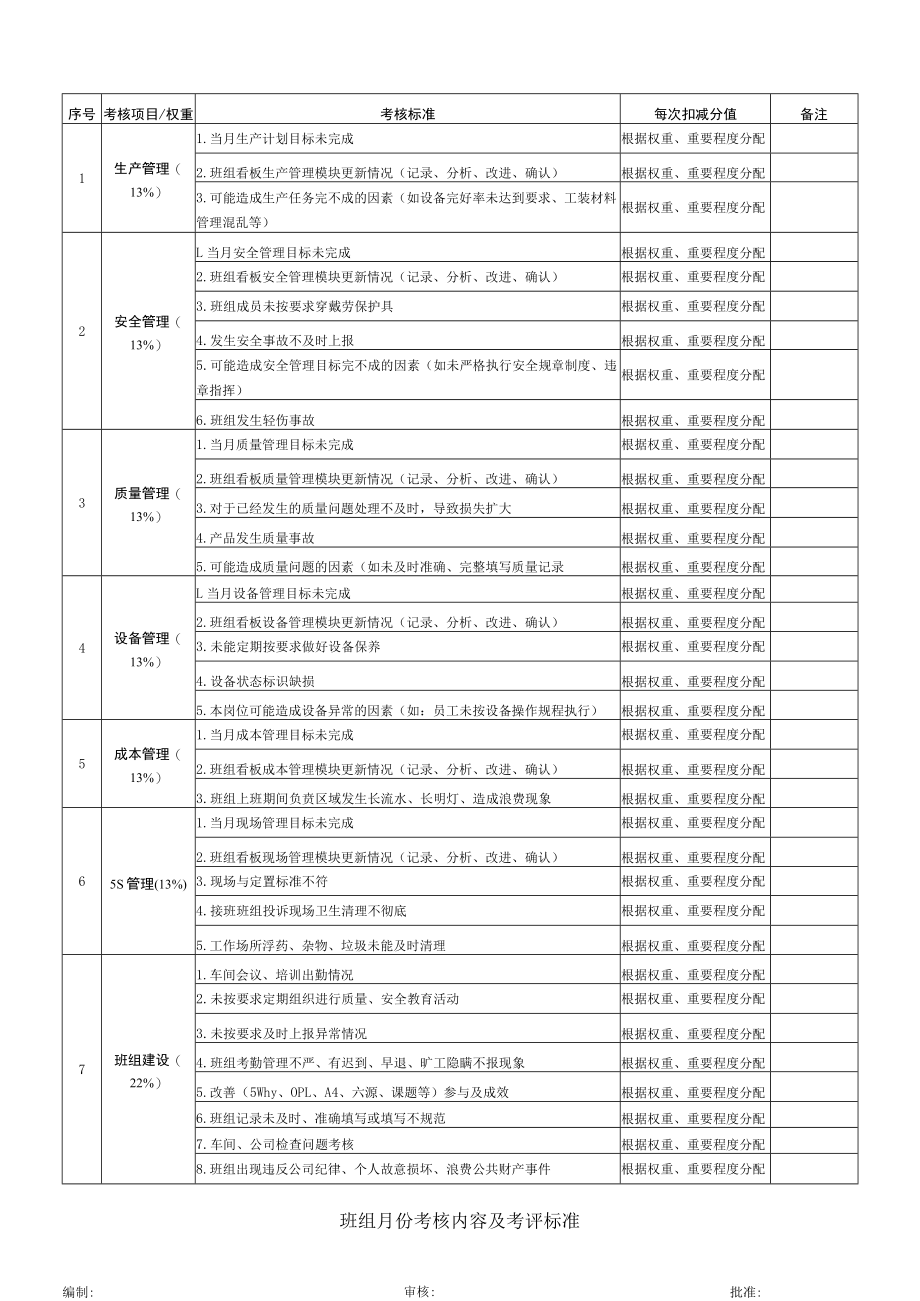 班组月份考核内容及考评标准表.docx_第1页