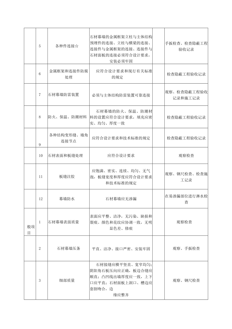 石材幕墙工程质量标准及检验方法.docx_第2页