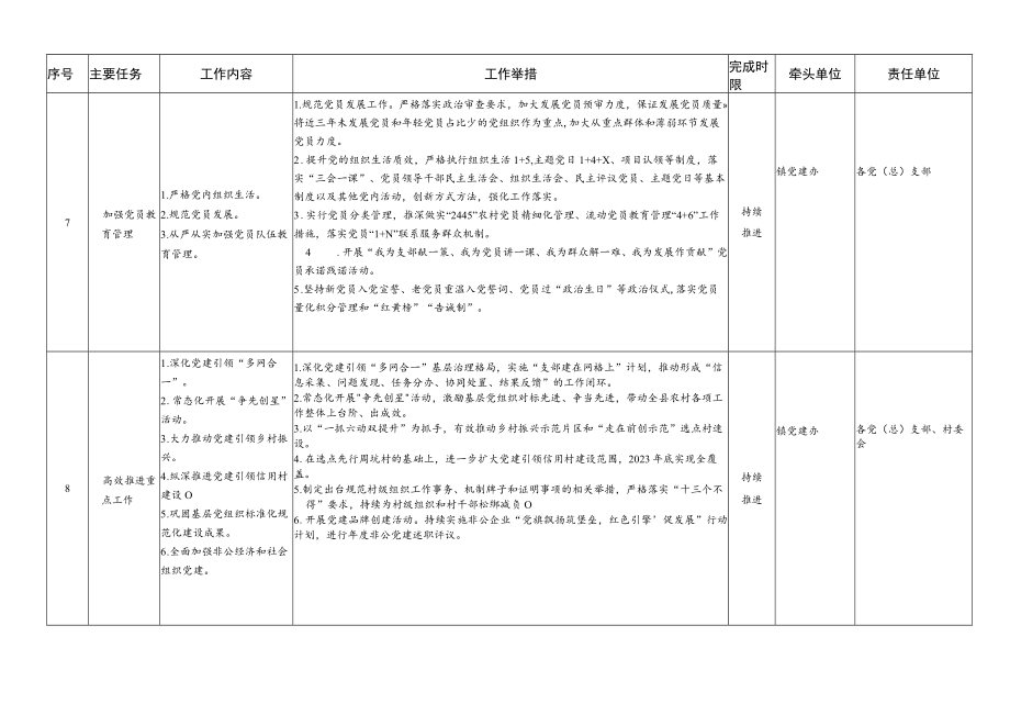 XX镇“党建工作提升年”任务分解表.docx_第3页