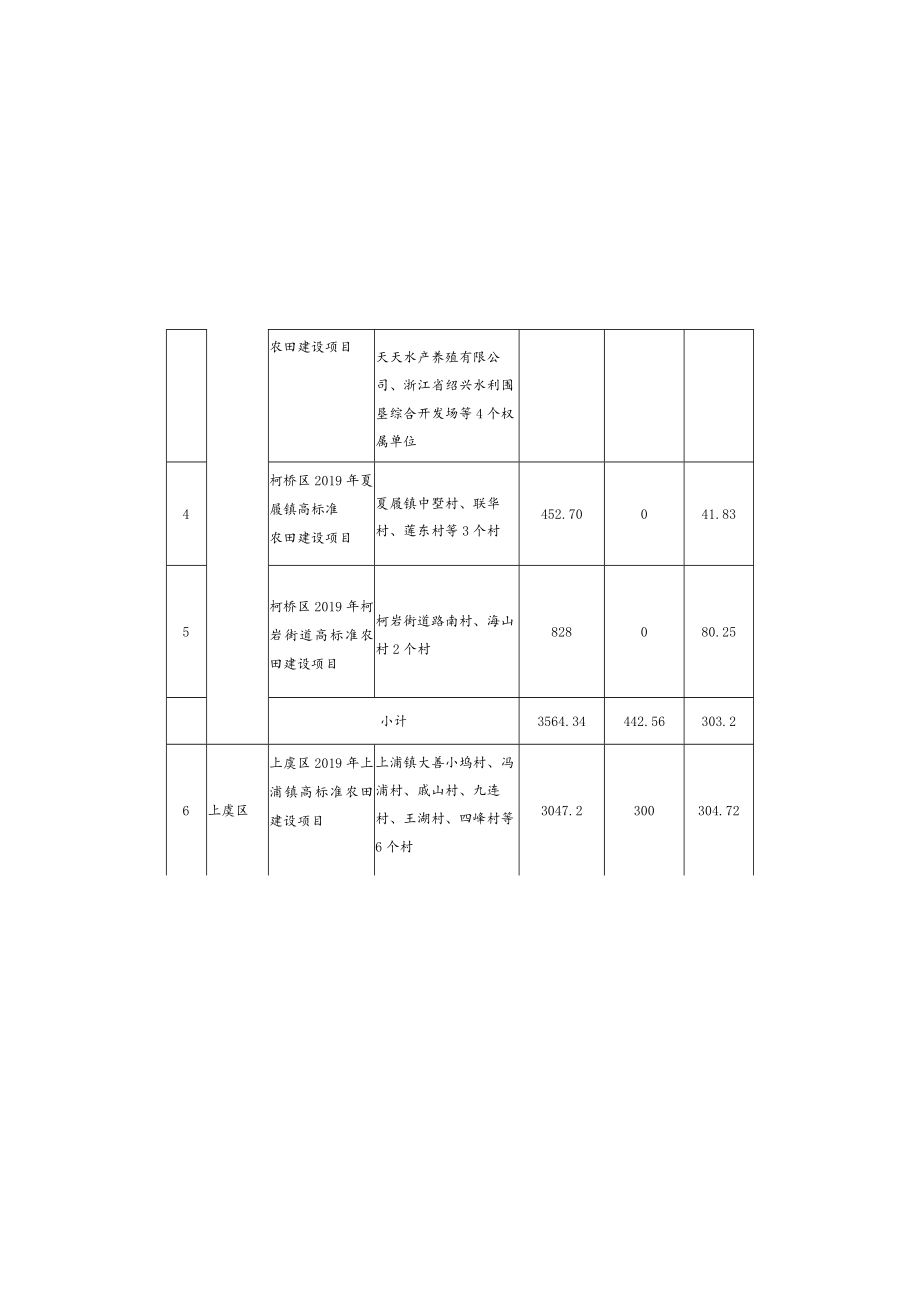 绍兴市2019年高标准农田建设项目投资和任务情况汇总表第一批.docx_第3页