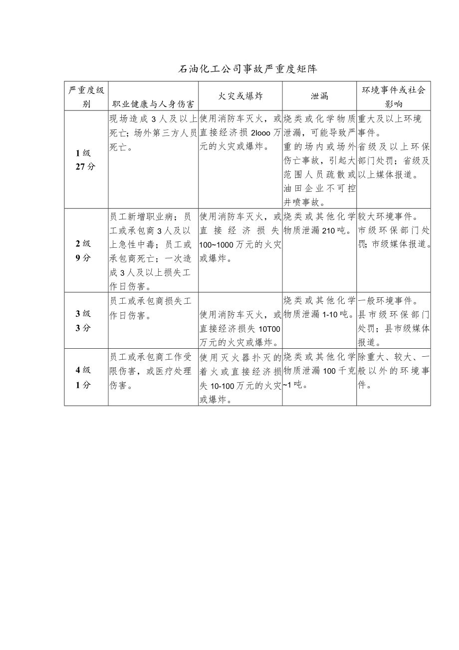 石油化工公司事故严重度矩阵.docx_第1页