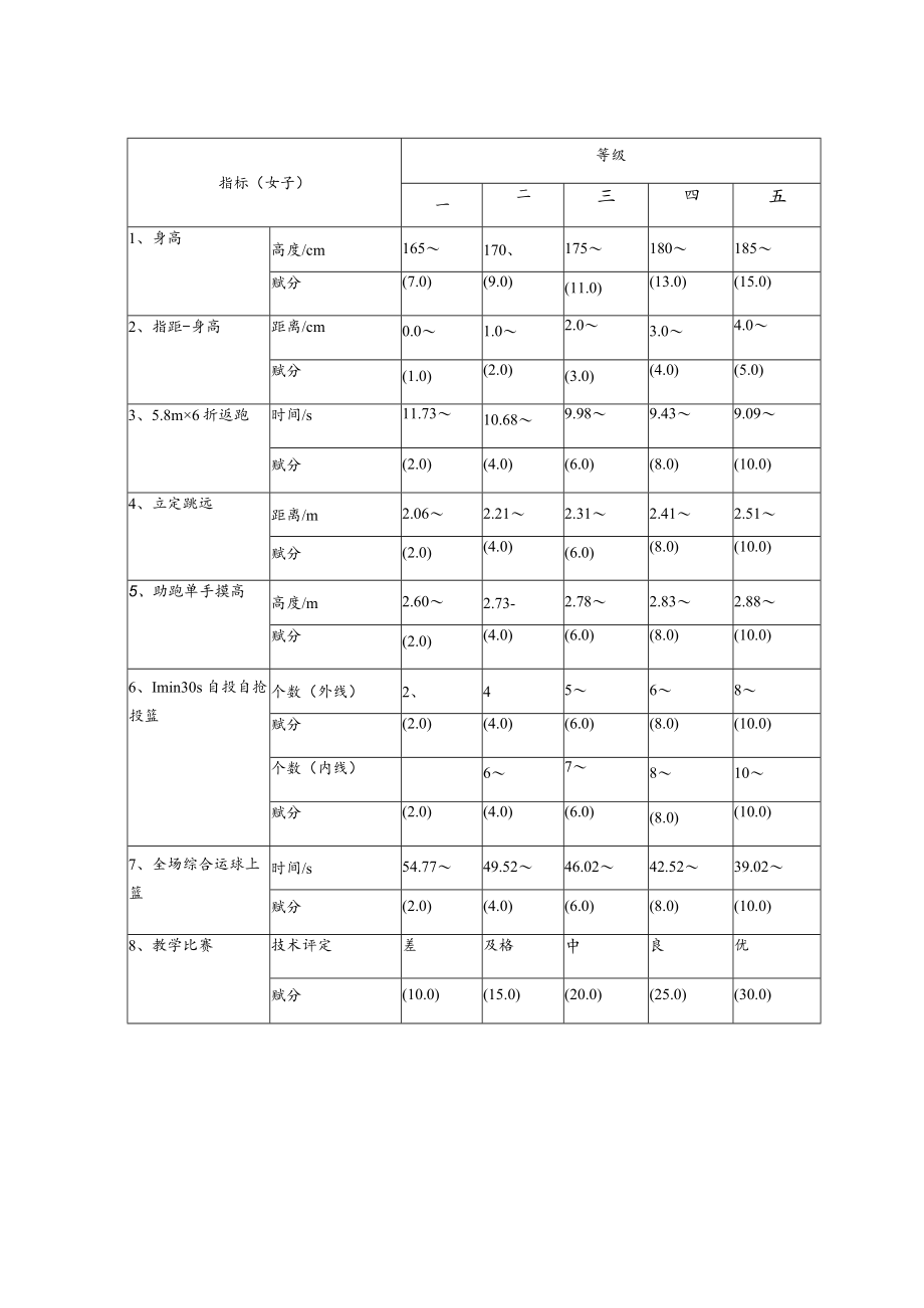 素质测试评分表.docx_第2页