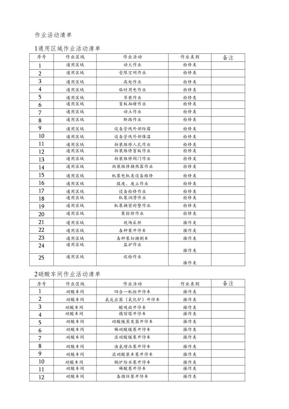 硝酸、硝酸铵企业作业活动清单.docx_第1页