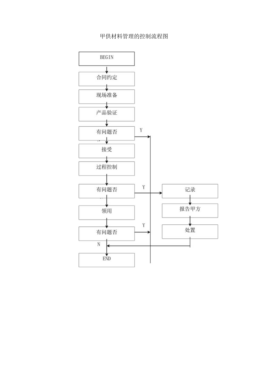 甲供材料管理的控制流程图.docx_第1页