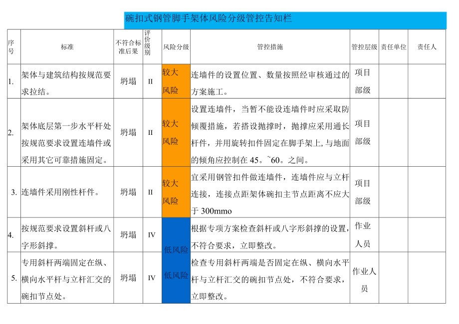 碗扣式钢管脚手架体风险分级管控告知栏.docx_第1页