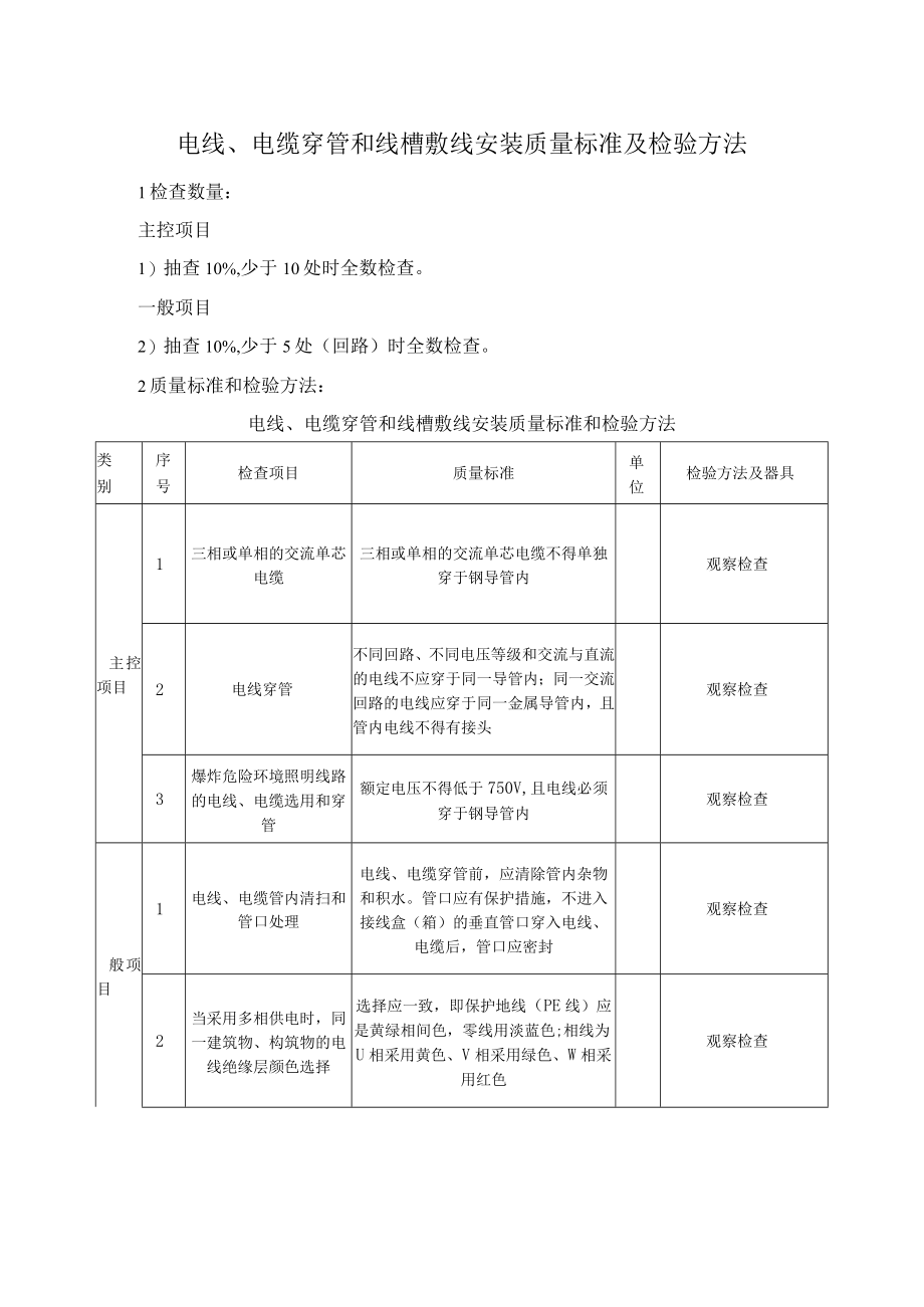 电线、电缆穿管和线槽敷线安装质量标准及检验方法.docx_第1页