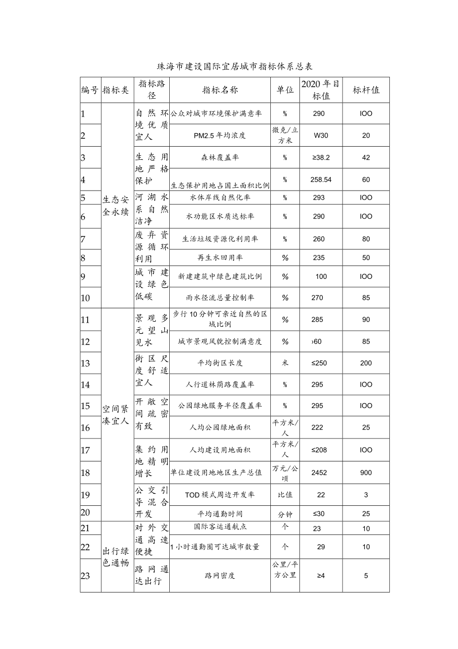 珠海市建设国际宜居城市指标体系总表.docx_第1页