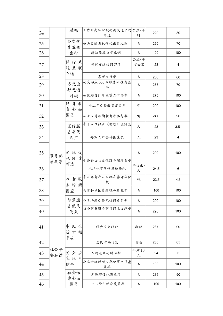 珠海市建设国际宜居城市指标体系总表.docx_第2页