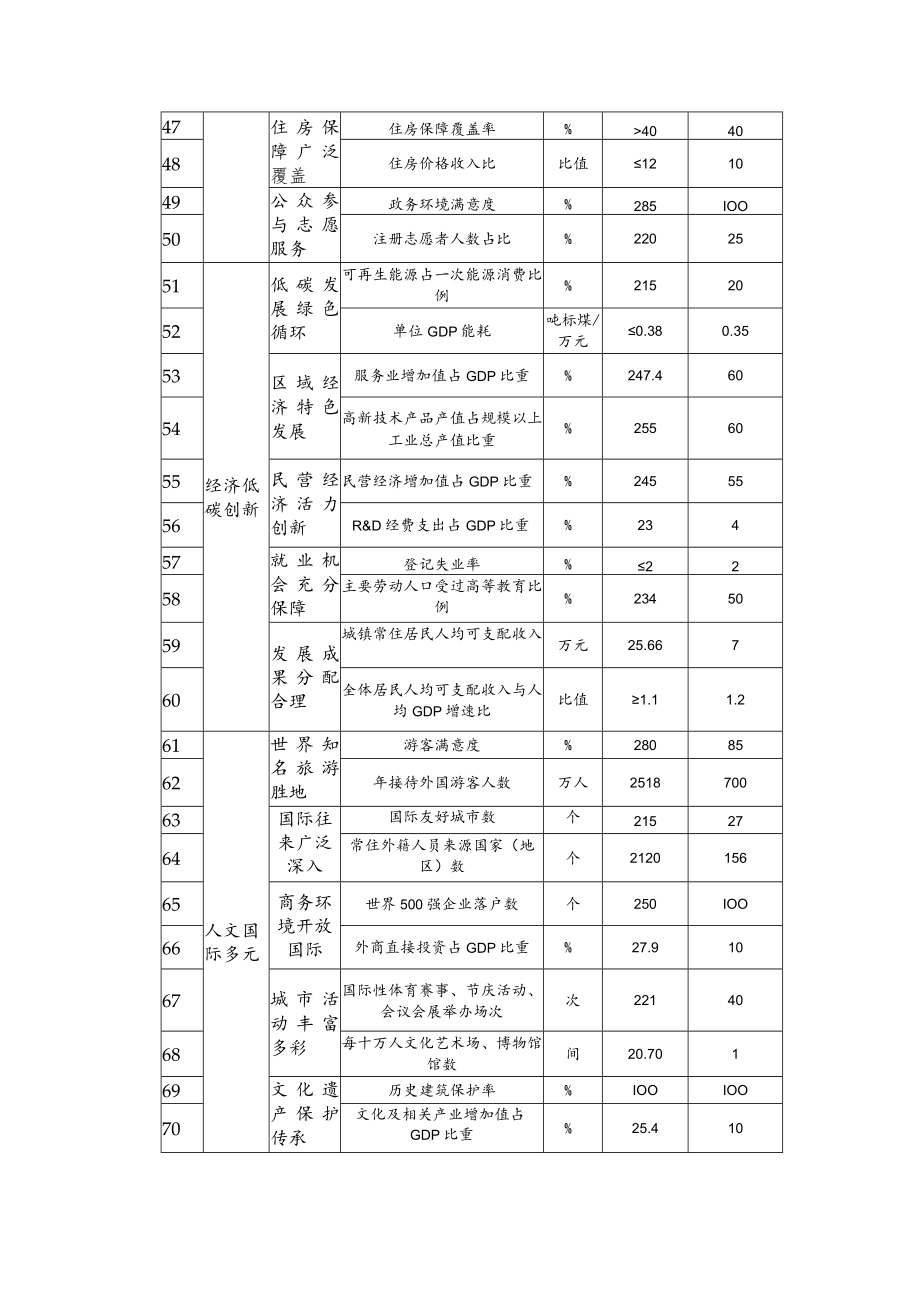 珠海市建设国际宜居城市指标体系总表.docx_第3页