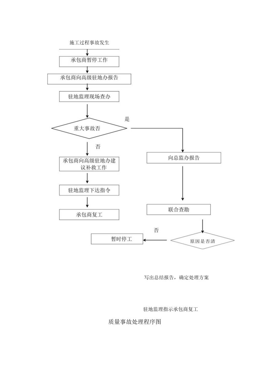 监理实施细则质量事故处理程序图（可修改版）.docx_第1页