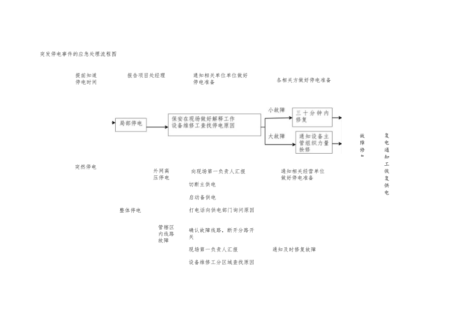 突发停电事件的应急处理流程图.docx_第1页