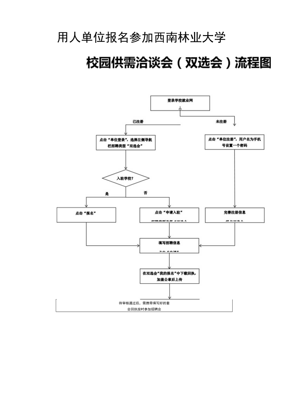 用人单位报名参加西南林业大学校园供需洽谈会双选会流程图.docx_第1页