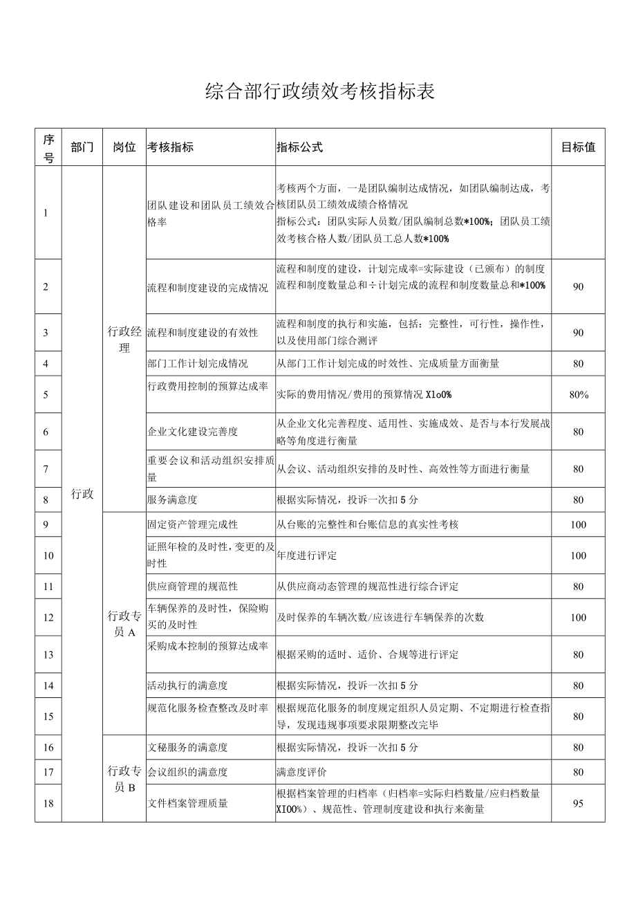 综合部行政绩效考核指标表.docx_第1页