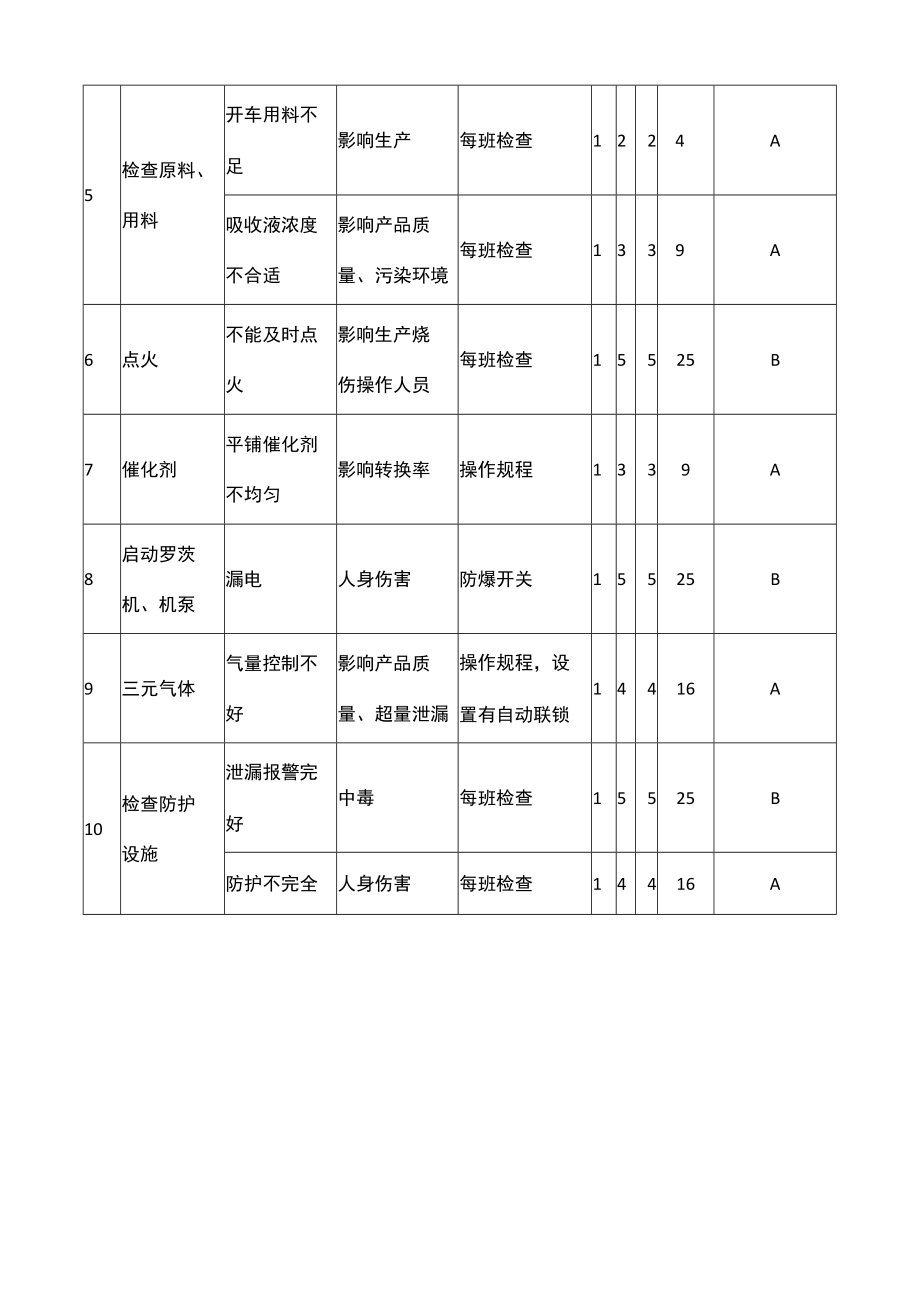 系统开车作业危害分析（JHA）记录表.docx_第2页