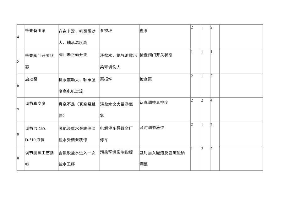 电解现场工作危害分析（JHA）记录.docx_第2页