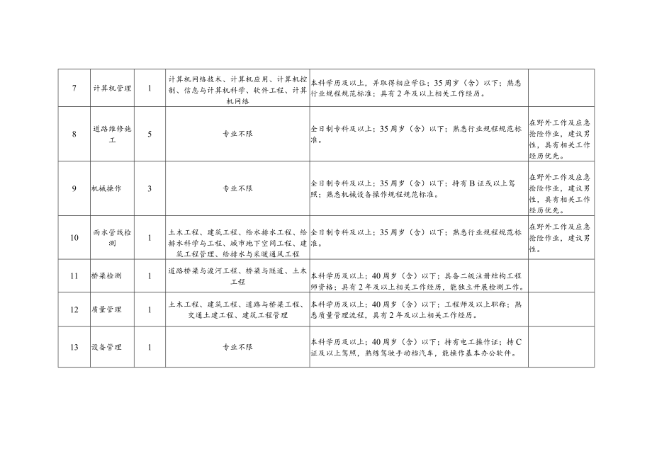 绍兴市市政设施建设管理集团有限公司招聘计划表.docx_第2页