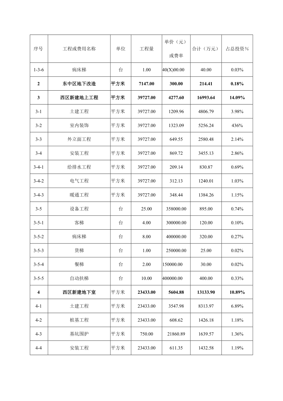 绍兴市中医院改扩建工程概算汇总表.docx_第2页