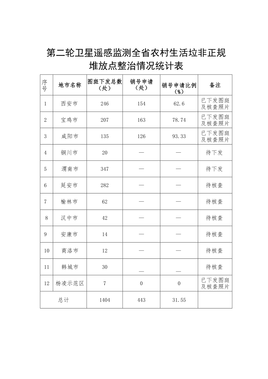 第二轮卫星遥感监测全省农村生活垃非正规堆放点整治情况统计表.docx_第1页