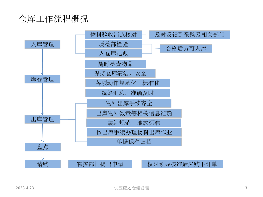 供应链之仓储管理.pptx_第3页