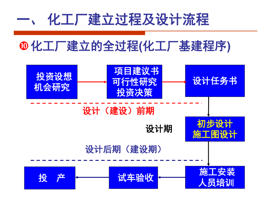 化工设计程序与内容.pptx_第3页