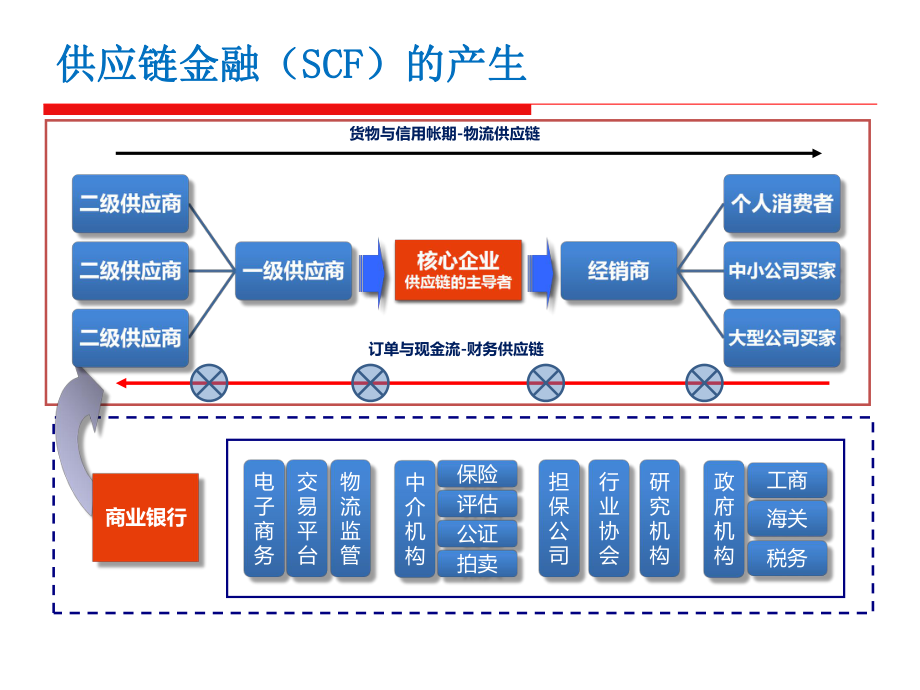 供应链金融业务培训.pptx_第3页