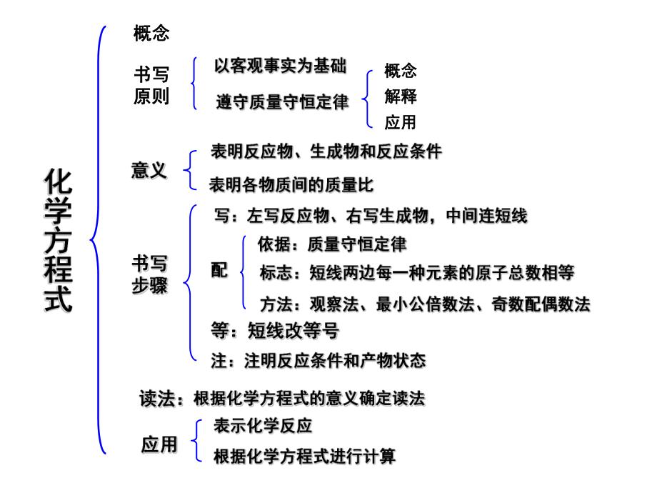 化学方程式(复习)——化学PPT课件.pptx_第3页