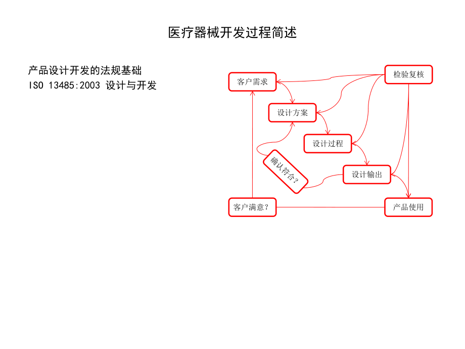 医疗器械产品开发过程的合规性.pptx_第2页