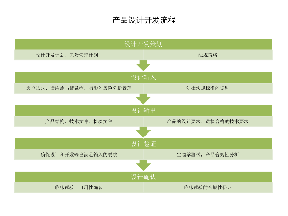 医疗器械产品开发过程的合规性.pptx_第3页