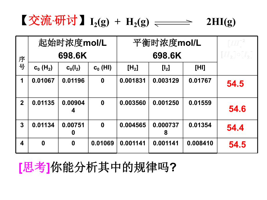 化学平衡常数.pptx_第2页